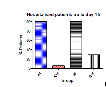 Figure 5: Oxygen supplementation.