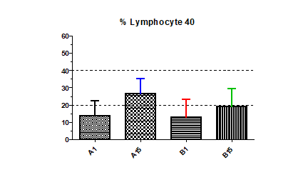 Figure 6: Reduction of molecular inflammation marker CRP.