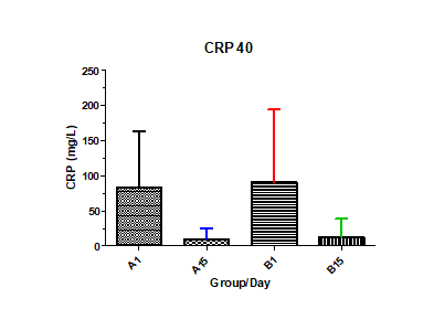 Figure 7: Change of cytokine IL-6; A =adjunct, B=BC on day 1 and day 15.