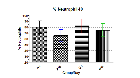 Figure 9: Neutrophil count in group A & B for day 1 and day 15.