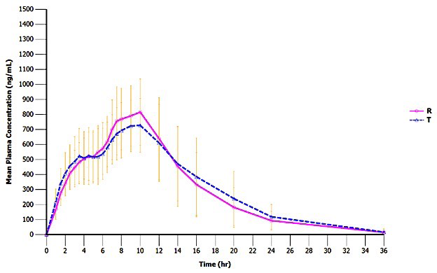 Figure 1: Mean plasma concentration-time profiles of metformin after administration of test product-T and reference product-R in healthy Thai volunteers under fasting conditions (N=22).