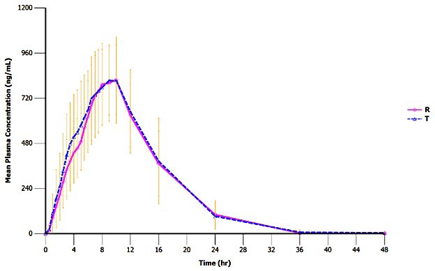 Figure 2: Mean plasma concentration-time profiles of metformin after administration of test product-T and reference product-R in healthy Thai volunteers under fed conditions (N=14).