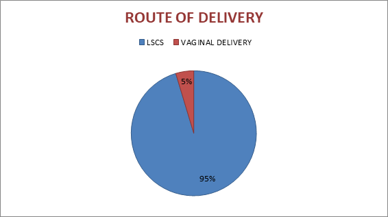 Figure 1: Shows route of delivery among our pregnant women and percentage.