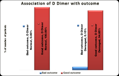 Figure 2: Association of D Dimer with outcome.