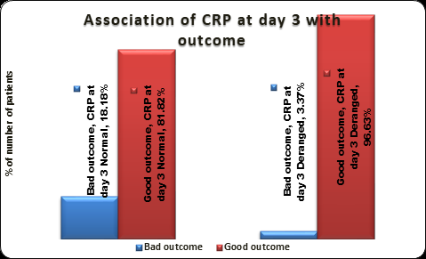 Figure 4: Association of CRP at day 3 with outcome.