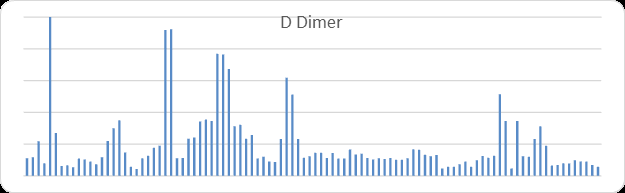 Figure 5: D-Dimer levels in our pregnant women.