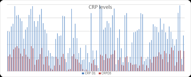 Figure 6: Level of CRP in our pregnant women of day 1 and day 3 of admission.
