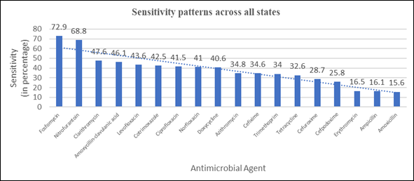 Figure 4: Overall sensitivity patterns of urinary isolates in the study The sensitivity was >50% only for fosfomycin (72.9%) and nitrofurantoin (68.8%). There were antimicrobial agents, with sensitivity <20% such as amoxicillin (15.6%), ampicillin (16.1%) and erythromycin (16.5%). There were six antimicrobials with sensitivity between 20-40% including azithromycin (34.8%), cefixime (34.6%), cefpodoxime (25.8%), cefuroxime (28.7%), tetracycline (32.6%) and trimethoprim (34.0%). Antimicrobial agents with 40-50% sensitivity included doxycycline (40.6%), cotrimoxazole (42.5%), amoxycillin-clavulanic acid (46.1%), ciprofloxacin (41.5%), levofloxacin (43.6%), norfloxacin (41.0%), and clarithromycin (47.6%) (Tables 2, 3a, and 3b).