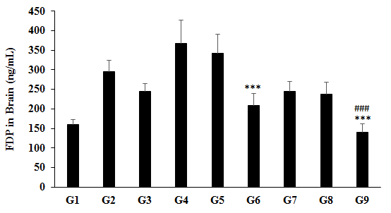 Figure 2: Expression the level of brain fibrin degradation products (FDP) after administration of Biofield Treated/untreated test formulation and Biofield Treatment _per se_ to Sprague Dawley rats. G1 as normal control (vehicle, 0.5% w/v CMC-Na); G2 as disease control (Cecal Slurry, LPS and _E. coli_ + 0.5% CMC-Na); G3 as reference item (Cecal Slurry, LPS and _E. coli_ + Dexamethasone); G4 includes Cecal Slurry, LPS and _E. coli_ along with untreated test formulation; G5 as Cecal Slurry, LPS and _E._ _coli_ along with the Biofield Energy Treated test formulation; G6 group includes Cecal Slurry, LPS and _E. coli_ along with Biofield Energy Treatment _per se_ to animals from day -15; G7 as Cecal Slurry, LPS and _E. coli_ + Biofield Energy Treated test formulation from day -15; G8 group includes Cecal Slurry, LPS and _E. coli_ + Biofield Energy Treatment _per se_ + Biofield Energy Treated test formulation from day -15, and G9 group denoted Cecal Slurry, LPS and _E. coli_ + Biofield Energy Treatment _per se_ animals plus the untreated test formulation. Values are presented as mean ± SEM (n=6-9). ***_p_≤0.001 _vs_. G4 and ###_p_≤0.001 _vs_. G2.