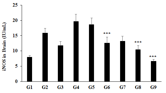 Figure 4: The disease control (Cecal Slurry, LPS and _E. coli_ + 0.5% CMC-Na) group (G2) showed value of iNOS as 15.86 ± 1.50 IU/mL, which was increased by 99.24% as compared with the normal control (G1, 7.96 ± 0.57 IU/mL). Further, the positive control (Dexamethasone) treatment (G3) showed decreased iNOS level by 25.78% i.e., 11.77 ± 1.37 IU/mL as compared to the G2 group. The level of iNOS was significantly decreased by 20.40%, 16.53%, 34.42%, and 58.30% in the G6 (Cecal Slurry, LPS and _E. coli_ along with Biofield Energy Treatment _per se_ to animals from day -15); G7 (Cecal Slurry, LPS and _E. coli_ + Biofield Energy Treated test formulation from day -15); G8 (Cecal Slurry, LPS and _E. coli_ + Biofield Energy Treatment _per se_ + Biofield Energy Treated test formulation from day -15), and G9 (Cecal Slurry, LPS and _E. coli_ + Biofield Energy