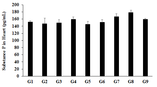 Figure 6: Expression the level of heart substance P after treatment with the Biofield Treated test formulation and Biofield Energy Healing _per se_ to Sprague Dawley rats. G1 as normal control (vehicle, 0.5% w/v CMC-Na); G2 as disease control (Cecal Slurry, LPS and _E. coli_ + 0.5% CMC-Na); G3 as reference item (Cecal Slurry, LPS and _E. coli_ + Dexamethasone); G4 includes Cecal Slurry, LPS and _E. coli_ along with untreated test formulation; G5 as Cecal Slurry, LPS and _E. coli_ along with the Biofield Energy Treated test formulation; G6 group includes Cecal Slurry, LPS and _E. coli_ along with Biofield Energy Treatment _per se_ to animals from day -15; G7 as Cecal Slurry, LPS and _E. coli_ + Biofield Energy Treated test formulation from day -15; G8 group includes Cecal Slurry, LPS and _E. coli_ + Biofield Energy Treatment _per se_ + Biofield Energy Treated test formulation from day -15, and G9 group denoted Cecal Slurry, LPS and _E. coli_ along with Biofield Energy Treatment _per se_ animals plus the untreated test formulation. Values are presented as mean ± SEM (n=6-9).