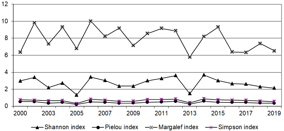 Figure 1: Dynamics of species diversity indices.