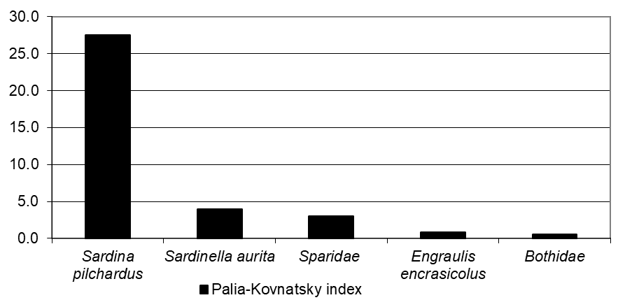 Figure 2: Meaning Palia-Kovnatsky index (%).