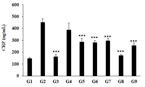Figure 1: The data suggested that the disease control (Cecal Slurry, LPS and E. coli + 0.5% CMC-Na) + 0.5% CMC) group (G2) showed value of CRP as 451.39 ± 29.58 ng/mL, which was increased by 208.76% as compared with the normal control (G1, 146.19 ± 8.84 ng/mL). However, positive control (Dexamethasone) treatment (G3) showed the level of serum CRP i.e. 161.78 ± 19.84 ng/mL, which was significantly (p≤0.001) decreased by 64.16% as compared to the G2 group. The level of CRP was significantly decreased by 13.94%, 36.78% (p≤0.001), 37.67% (p≤0.001), 34.44% (p≤0.001), 61.70% (p≤0.001), and 43.37% (p≤0.001) in the G4 (Cecal Slurry, LPS and E. coli along with untreated test formulation); G5 (Cecal Slurry, LPS and E. coli along with the Biofield Energy Treated test formulation); G6 (Cecal Slurry, LPS and E. coli along with Biofield Energy Treatment per se to animals from day -15); G7 (Cecal Slurry, LPS and E. coli + Biofield Energy Treated test formulation from day -15); G8 (Cecal Slurry, LPS and E. coli + Biofield Energy Treatment per se + Biofield Treated/Blessed test formulation from day -15), and G9 (Cecal Slurry, LPS and E. coli + Biofield Energy Treatment per se animals + untreated test formulation) groups, respectively as compared to the disease control (G2) group. Besides, the level of CRP was reduced by 26.54%, 27.57%, 23.82%, 55.5%, and 34.20% in the G5, G6, G7, G8, and G9 groups, respectively as compared to the untreated test formulation (G4). CRP is an inflammatory protein that increases at the sites of infection or inflammation. Various inflammatory conditions such as rheumatoid arthritis, cardiovascular diseases, and infection exhibits elevated expression CRP [35]. Apart from disease conditions, there are many factors that can alter the baseline of CRP levels including age, gender, smoking status, weight, lipid levels, and blood pressure [36]. Overall, in this experiment the Biofield Energy Treated test formulation and Biofield Energy Treatment per se reduced the level of CRP, which might be helpful for the management of various inflammatory disorders.