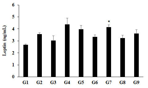 Figure 2: The disease control (Cecal Slurry, LPS and E. coli + 0.5% CMC-Na) + 0.5% CMC) group (G2) and the positive control group (G3) showed value of leptin as 3.55 ± 0.12 ng/mL and 3.03 ± 0.38 ng/mL, respectively. The level of leptin was significantly increased by 23.05%, 11.83%, 16.48% (p≤0.05), and 1.81% in the G4 (Cecal Slurry, LPS and E. coli along with untreated test formulation); G5 (Cecal Slurry, LPS and E. coli along with the Biofield Energy Treated test formulation); G7 (Cecal Slurry, LPS and E. coli along with the Biofield Energy Treated test formulation from day -15); and G9 (Cecal Slurry, LPS and E. coli along with Biofield Energy Treatment per se animals plus the untreated test formulation) groups, respectively, as compared to the disease control group (G2). Leptin is a metabolic hormone that functions almost similar to proinflammatory adipokine and modulates the immune response and inflammation. The leptin production is increased during any types of infections and inflammations which suggests that it governs the “inflammatory-immune response” and the “host-defense mechanisms” [37, 38]. Several studies have also implicated leptin causes various autoimmune inflammatory conditions, such as encephalomyelitis, type-1 diabetes, rheumatoid arthritis, osteoarthritis and intestinal inflammation [39]. Therefore, in this experiment the Biofield Energy Treated test formulation and Biofield Energy Treatment per se reduced the level of leptin, which could be beneficial in the inflammatory disease conditions.