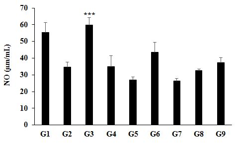 Figure 3: The data suggested that the disease control (Cecal Slurry, LPS and E. coli + 0.5% CMC-Na) group (G2) showed value of NO as 34.63 ± 2.93 µM/mL, which was decreased by 37.35% as compared with the normal control (G1, 55.27 ± 6.10 µM/mL) group.