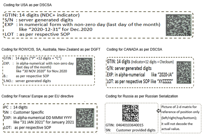 Figure 1: Template of 2d-serialization for specified countries.