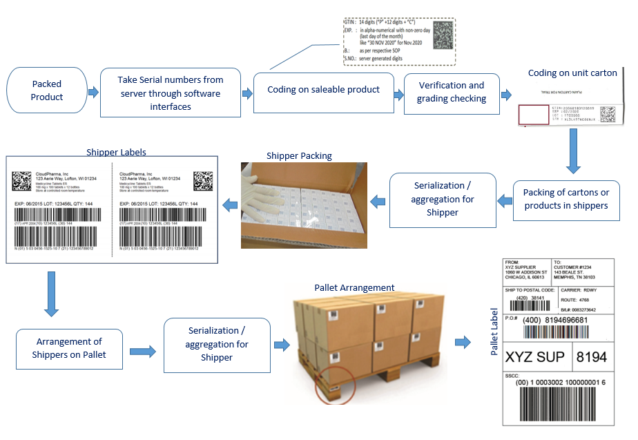 Figure 2: Steps in the typical serialization process.