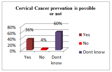 Figure 1: Opinion about prevention of Cervical Cancer.