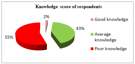 Figure 3: Knowledge score of respondents (n=100).