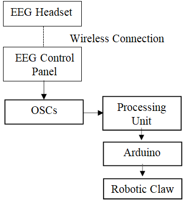 Figure 4: The System block diagram.