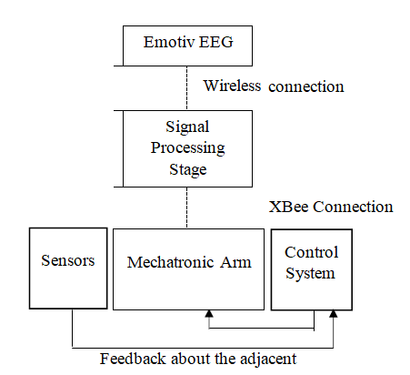 Figure 7: The System Architecture.