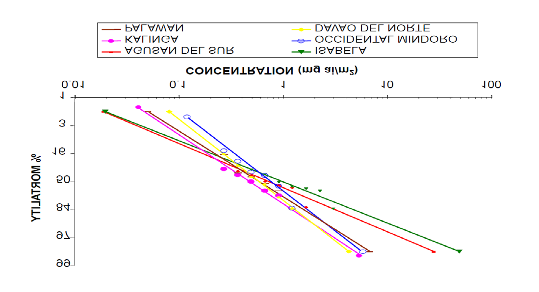 Figure 5: Alphacypermethrin regression lines from follow up monitoring of An. flavirostris from sentinel areas (2004-2005).