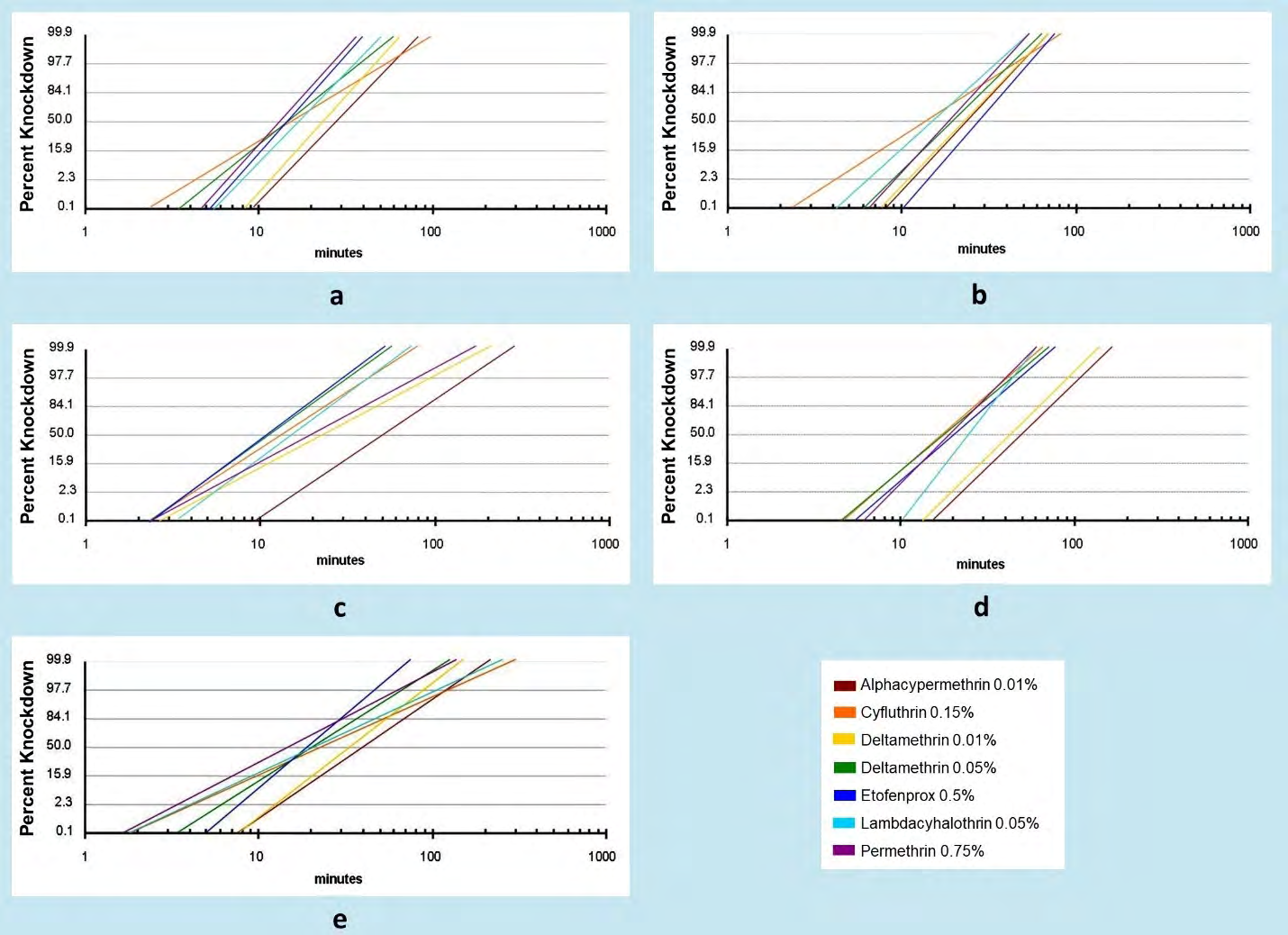 Figure 7: Knockdown regression lines resulting from exposure of An. flavirostris populations to insecticides discriminating concentrations; (a) Agusan del Sur, (b) Palawan, (c) Isabela, (d) Davao del Norte, (e) Zamboanga Sibugay