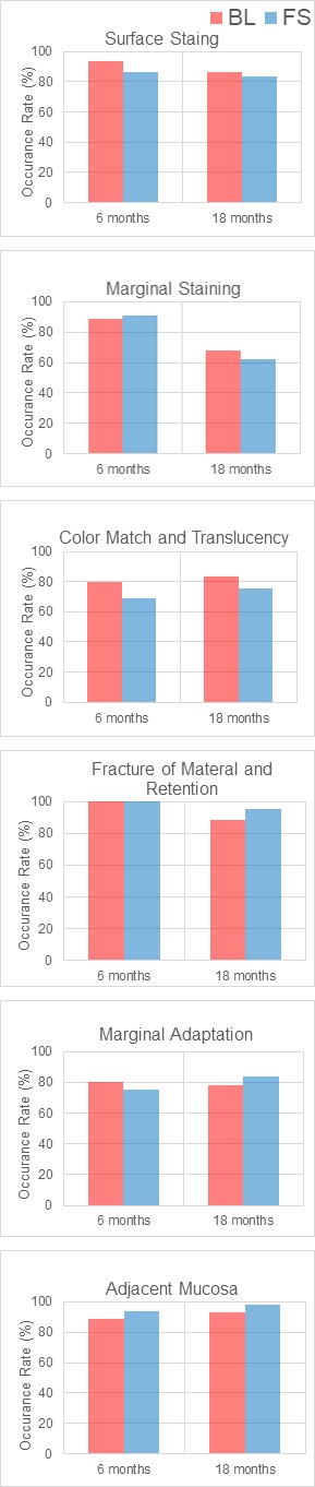 Figure 1: Occurrence rate comparisons of cases scored 1 in selected Hickel categories. Most categories resulted in similar Score 1 occurrence rate of cases. Marginal staining lost number of cases that scored Clinically Excellent/Very Good rating for both materials from 6 months to 18 months recall visits. Marginal Adaptation for both restoration systems showed 80% occurrence rate of cases with Hickel Score 1. Not shown categories are: Post-Op Sensitivity, Recurrence of Caries, Erosion and Abfraction and Tooth Integrity showed 100% of cases with Hickel Score of 1 or Clinically Excellent/Very Good rating.