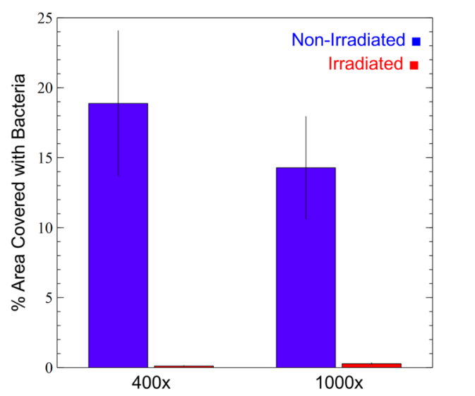 Figure 3: At 400x, the mean % area covered with bacteria for the non-irradiated area was 14.3 ± 3.67, while for the irradiated area it was 0.276 ± 0.0635. This provided a percent reduction of bacteria on the surface of 98.1 ± 4.02. At 1000x, the mean % area covered with bacteria for the non- irradiated area was 18.9 ± 5.20, while for the irradiated area it was 0.109 ± 0.0318. This provided a similarly large percent reduction of bacteria on the surface of 99.4 ± 2.21. All values were statistically significantly different (p < 0.001).