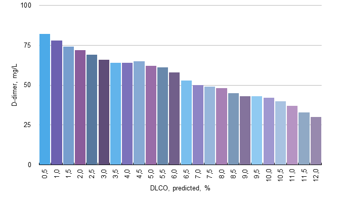 Figure 1: The correlation between DLCO and D-dimer in patients with COVID-19 related to post-ARDS CT abnormalities.