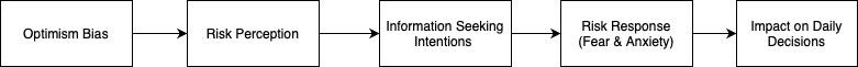 Figure 1: Proposed Theoretical Framework.