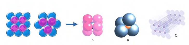 Figure 3: The close spheres/fibers repacking procedures on the space: cubic (A)/square(C) and Hexagonal (B) repacking possibilities.