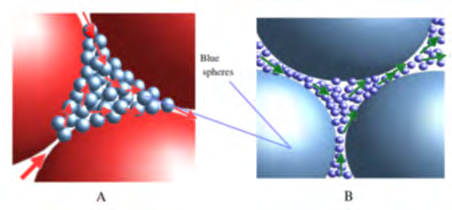 Figure 5: After that, it is possible to fill up again space between $d_2$-spheres by other granules with the diameter $K$ times less than $d_2$ ($d_2 \sim 0.02 - 0.03mm$). If we 10-times increase the dimensions between the blue spheres of Figure 4A after filling this space with violet balls the situation looks like in Figure 5. We continue this procedure to fill up the free space between the elements of metamaterial we observe that the total surface if $S_i$-species of balls is $S_i = 4\pi V_{fi} / d_i$, becomes proportional to the $S_i = 4\pi V(1 - \rho)^{i-1} 10^{n-1} / d_i$ and the next free space becomes smaller than in $(i+1)$-packing stage $V(1 - \rho)^{i-1}$. Here $d_i = 10^{i-1} d_i$. For "n"-consecutive packing with the babbles with diameter $d_{yr}$, $d_2 = d_{yr}/K$, ..., $d_n = d_{yr}/K^{n-1}$ the expression (5) is transformed in the sum of geometrical progression type of spheres in the contaminated liquid we obtain the following for the total surface