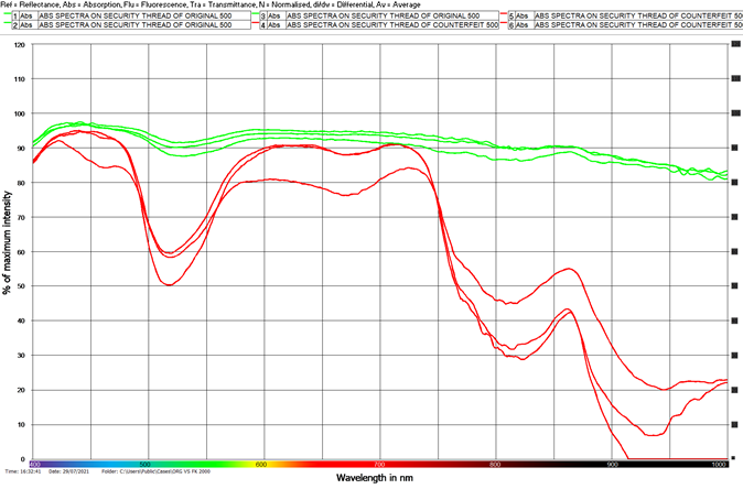 Figure 7: RGB color histogram analysis of security thread area on genuine note. Courtesy Foclar Software
