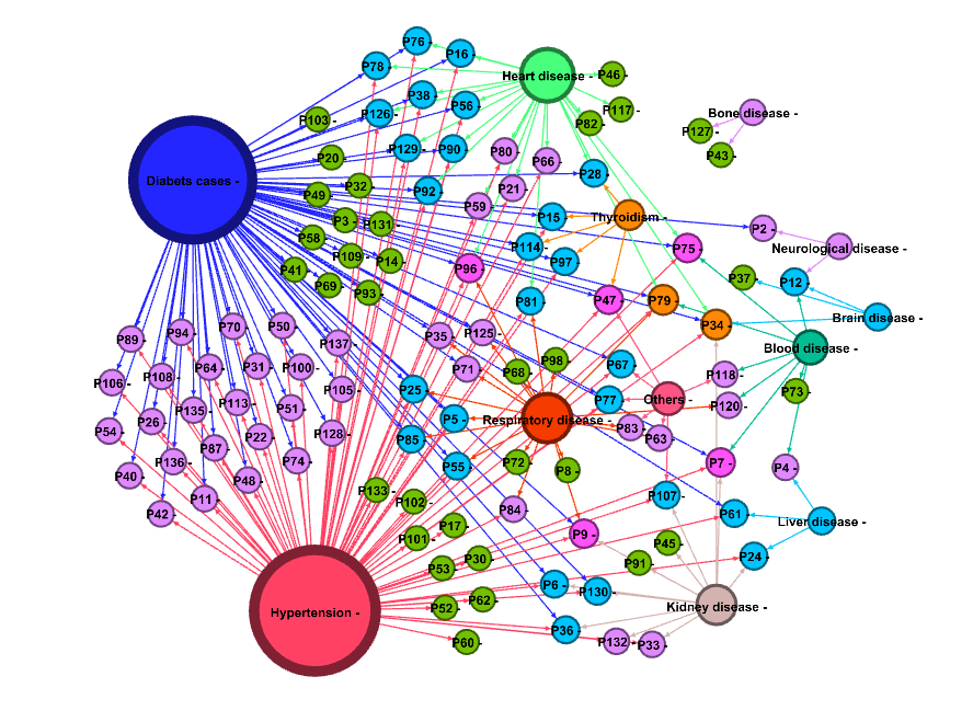 Figure 1: Graphical representation of Comorbidities of Deceased Covid-19 Patients.