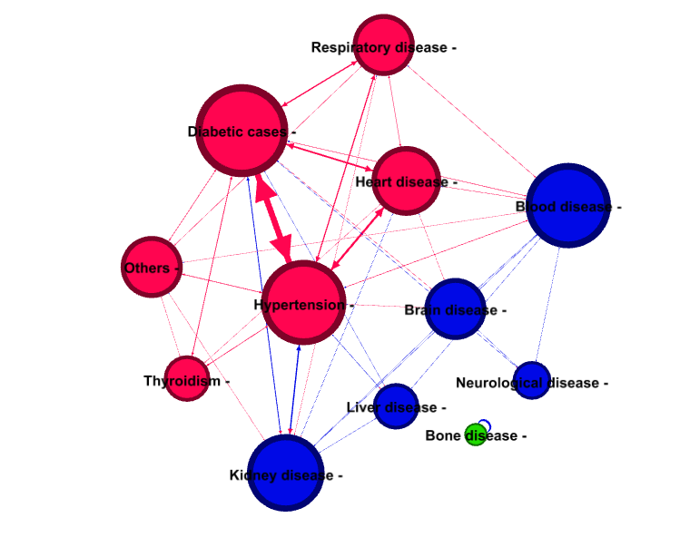 Figure 4: Graphical representation of sub-groups of comorbidities of Deceased Covid-19.