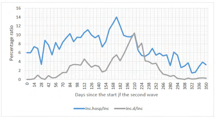 Figure 11: Ratio of hospitalisations and deaths to total number of infected persons as a percentage.