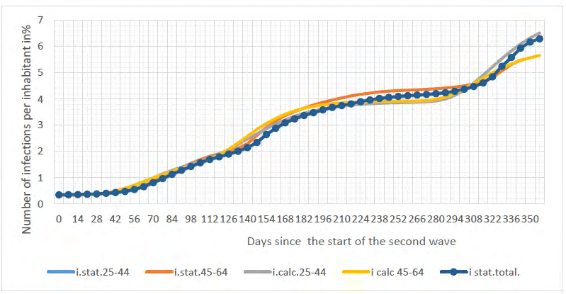 Figure 6: Epidemic development for the age groups 25-44 and 45-64.
