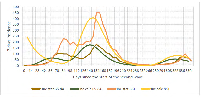 Figure 8: Incidence rate for the 65-84 and 85+ age groups.