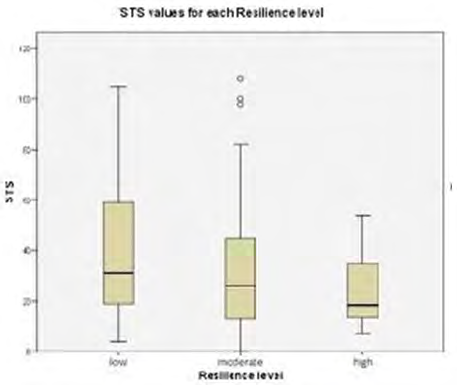 Figure 1: Distribution of secondary traumatic stress values according to resilience level.