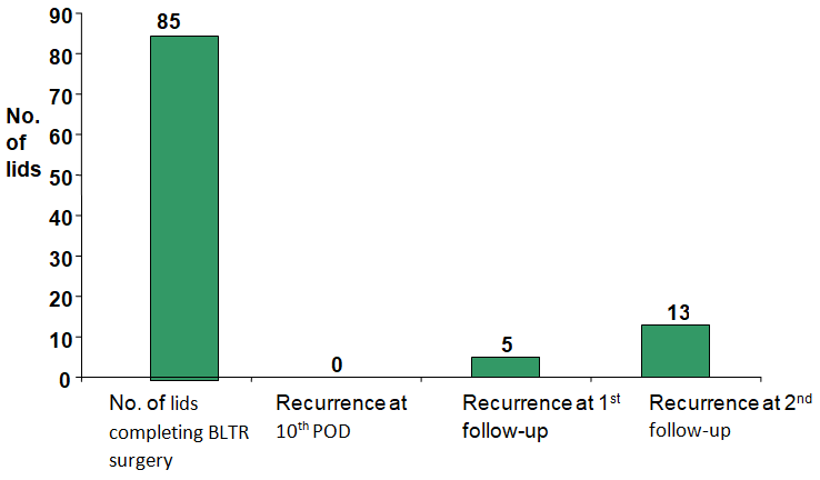 Figure 2: Bar Diagram showing Recurrence of Trichiasis.