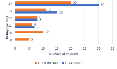 Figure 1: Results in the pre-test knowledge test, on the effectiveness of a teaching unit, in both groups.