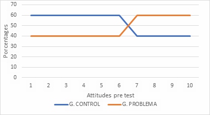 Figure 3: Percentages of correct attitudes about the effectiveness of the teaching unit in the pre-test, in both groups.
