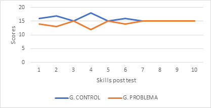 Figure 6: Scores on skills on the effectiveness of a didactic unit in the post test, in both sexes.