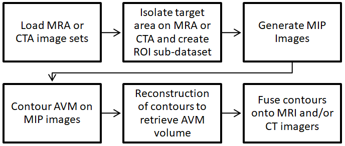Figure 1: Flow chart of the 3D AVM contouring procedure.