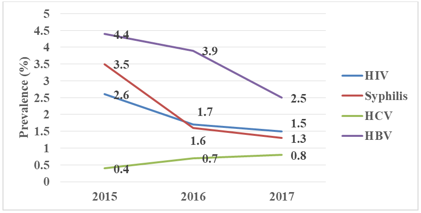 Figure 1: The trend of HIV, syphilis, HCV, and HBV across 2015-2017.