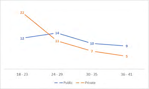 Figure 1: That of a total of 90 samples of drivers equivalent to 100%, 45 drivers belong to the public transport service and 45 to the private transport service, it turned out that the largest number of drivers belong to the age group of 18 to 23 years for the private service 24.4% and drivers of the Public service are in the age group of 24 to 29 years with 15.5% while the older drivers are between 36 to 41 years with 10% for public service and 5.6% for private service, that is, they are both passengers and cargo.