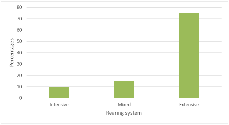Figure 4: Regarding the urban origin, the drivers of the public service are 16.6% and that of the private service 27.7%. Regarding the urban marginal origin, 27.7% of the public service 22.3% and the private 19.9% and in a lower percentage of rural or migrant origin with 11.1% of the public service and 2.2 of the private.