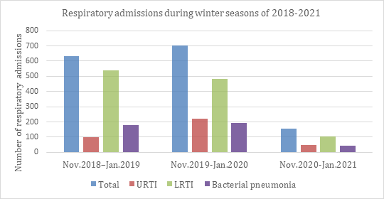 Figure 2: Respiratory admissions and types of infections during the winter seasons of 2018-2021.